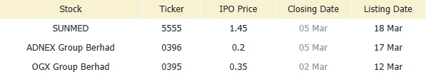 Key Takeaways: • US Stocks Rebound as Oil Spike Eases Following Trump's Hormuz Protection Plan • Bursa Malaysia Drops Below 1,700 on Middle East Tensions • Malaysia's Oil Production Rises 1.1% in 2025 Despite Q4 Crude Decline • Stocks to watch: SUNWAY, JTGROUP, etc.  🇺🇸 Wall Street Summary $Nasdaq Composite Index (.IXIC.US)$ 22,807.48 (+1.29%) $S&P 500 Index (.SPX.US)$ 6,869.50 (+0.78%) $Dow Jones Industrial Average (.DJI.US)$ 48,739.41 (+0.49%) US ...