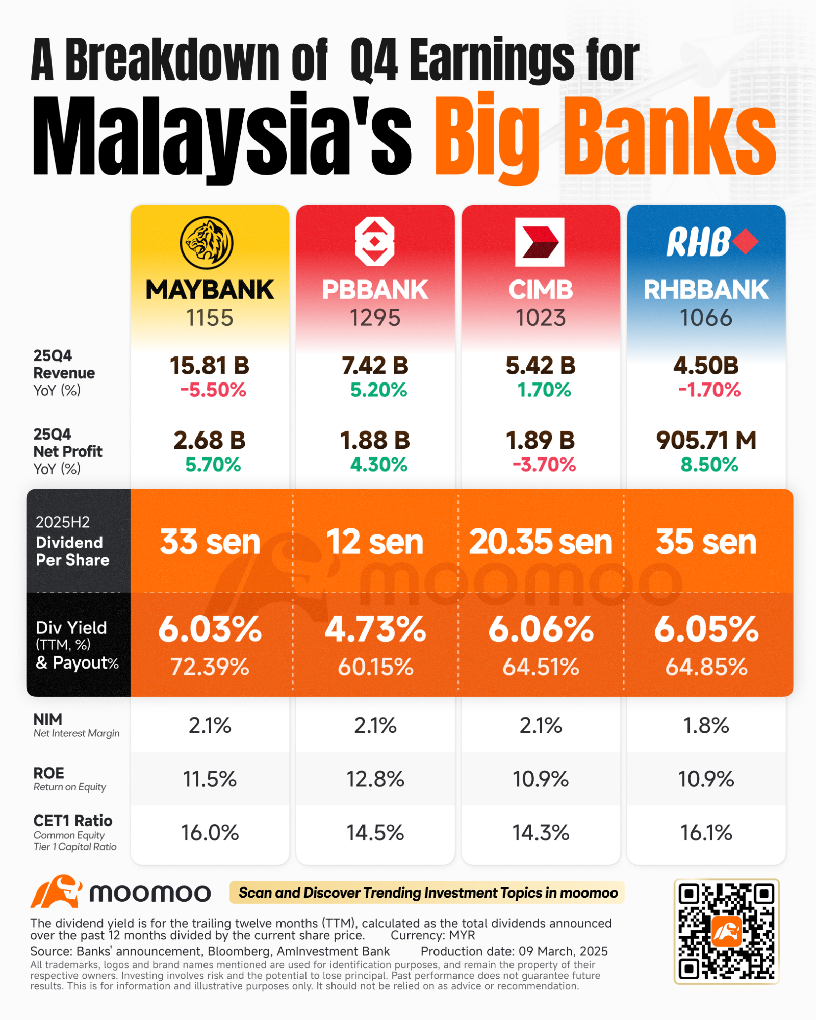 Despite a dip in share prices following the recent earnings season, Malaysia's banking giants are back in focus this week as dividend payouts begin to roll out. With $MAYBANK (1155.MY)$ , $CIMB (1023.MY)$, $RHBBANK (1066.MY)$, and $PBBANK (1295.MY)$ all delivering FY25 results that met expectations, the market's attention has now shifted from earnings to execution. While the headline numbers were broadly in line, the real differentiators li...