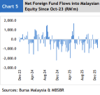 Malaysia Attracts RM97.1 Million as Foreign Funds Flee the Rest of Asia