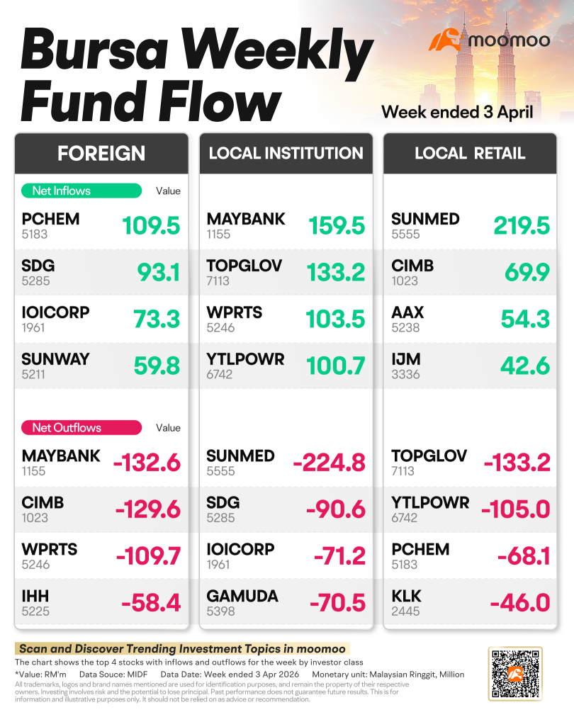Malaysia Attracts RM97.1 Million as Foreign Funds Flee the Rest of Asia
