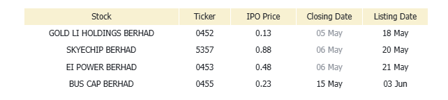 ข้อควรจำ: • หุ้นกลุ่มชิปร่วงบวกกับความไม่แน่นอนในอิหร่านฉุด Wall Street ปิดลบ • KLCI บวกต่อเนื่องเป็น ช่วงเวลาเทรด ที่ 5 หลังมีการคงอัตราดอกเบี้ย • มาเลเซียคงอัตราดอกเบี้ยไว้ที่ 2.75% พร้อมเตือนความเสี่ยงด้านเงินเฟ้อ • หุ้นน่าจับตามอง: SD Guthrie, Sime Darby และอื่นๆ สรุปภาวะตลาดวอลล์สตรีท $undefined (.SPX.US)$ 7,337.11 (-0.38%) $undefined (.DJI.US)$ 49,596.97 (-0.63%) $undefined (.IXIC.US)$ 25,806.20 (-0.13%) หุ้นสหรัฐฯ ปิดลบเมื่อวันพฤหัสบดีเนื่องจากหุ้นกลุ่มชิป...