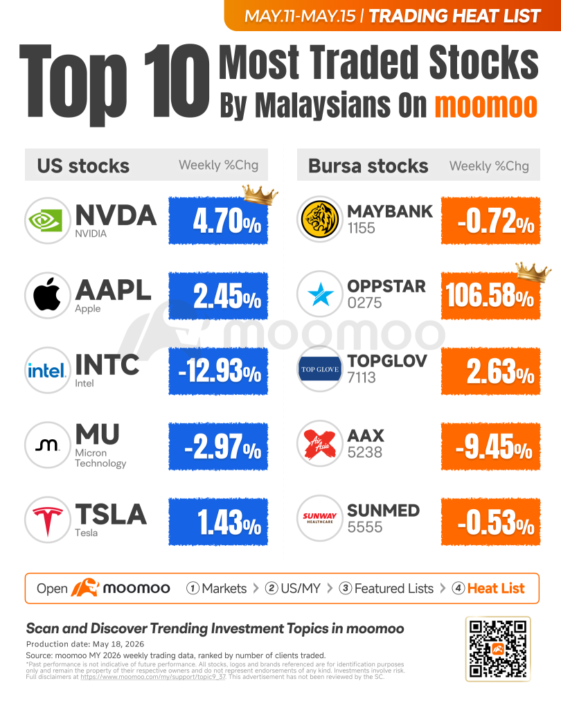 เจาะลึกทิศทางเงินทุนอัจฉริยะ (Smart Money) | สัปดาห์แห่งการประกาศผลประกอบการของ Nvidia: กระแส AI จะส่งผลบวกต่อหุ้นกลุ่มชิปในตลาด Bursa หรือไม่?