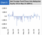 Foreign Investors Keep Dumping Malaysia as Local Funds Step In Again