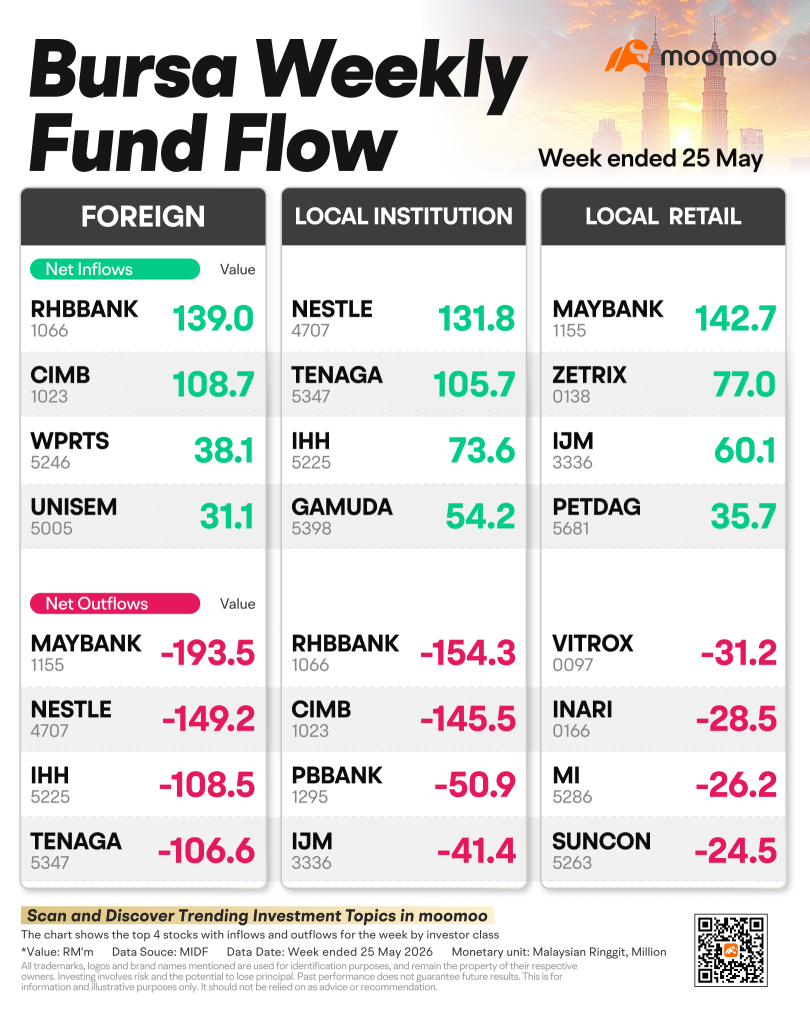 Foreign Investors Keep Dumping Malaysia as Local Funds Step In Again