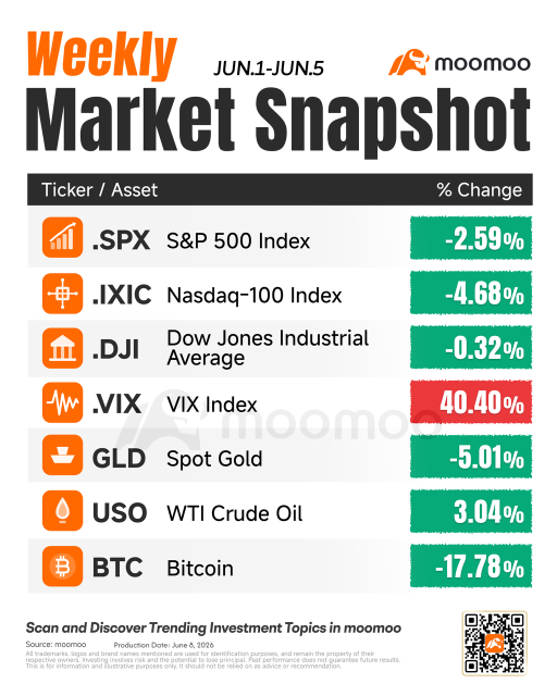 Where Smart Money Flows | U.S. Markets Snap Nine-Week Win Streak While KLCI Holds Firm