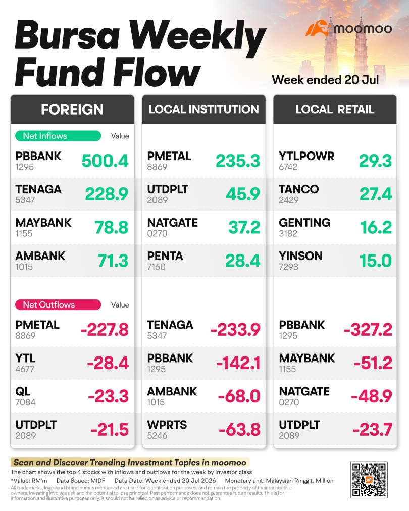 Foreigners gobble up Bursa banks as Asia bleeds USD9b