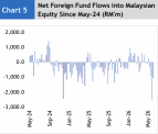 Foreigners gobble up Bursa banks as Asia bleeds USD9b