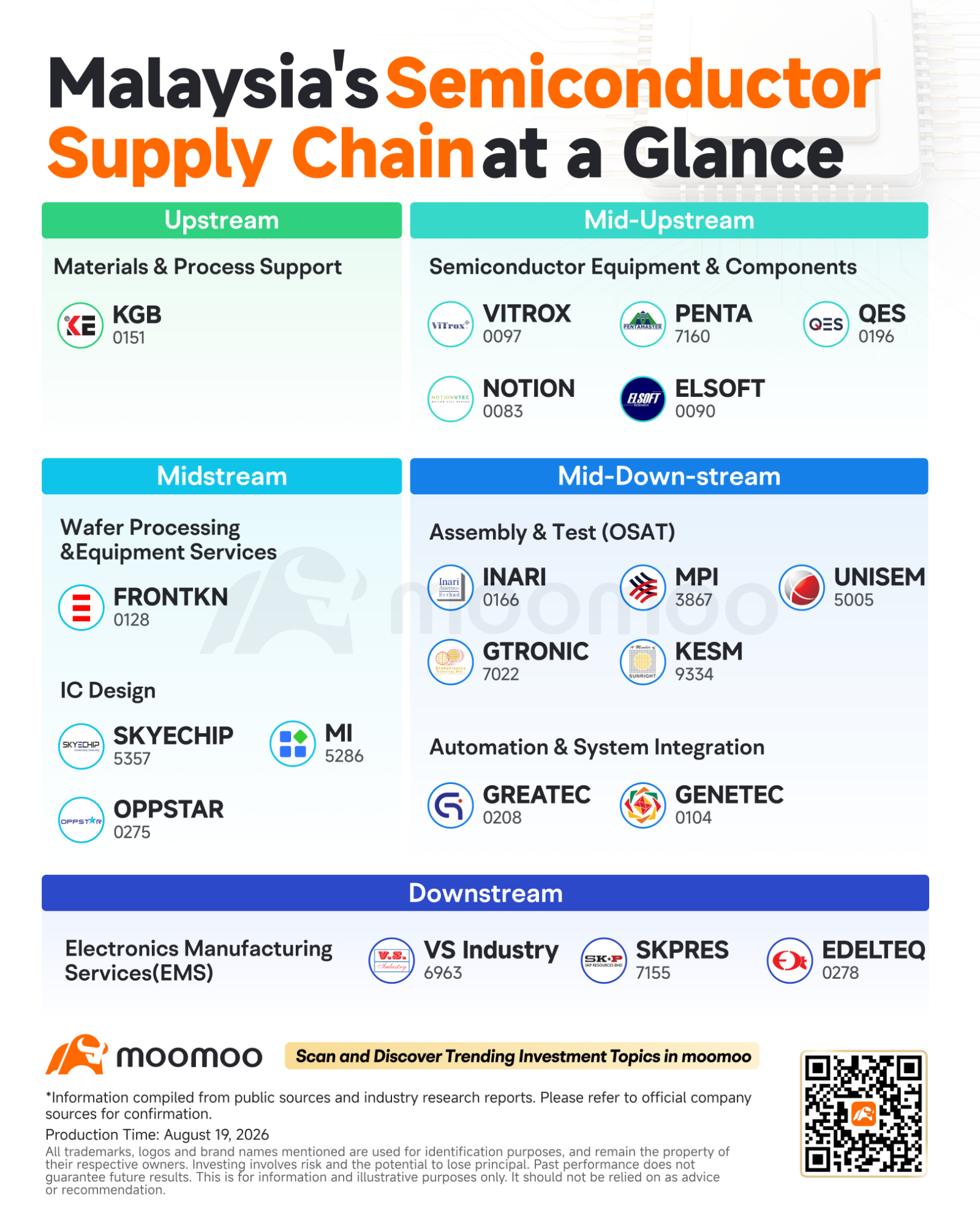 ในขณะที่ $undefined (NVDA.US)$ในขณะที่ยอดสั่งซื้อชิป AI ของเขายังคงทุบสถิติอย่างต่อเนื่อง ผลประโยชน์จากการเติบโตของพลังการประมวลผลนี้ก็กำลังไหลเข้าสู่ตลาดมาเลเซียเช่นกัน ตั้งแต่ต้นปี 2026 จนถึงปัจจุบัน (YTD) $undefined (0005I.MY)$ พุ่งขึ้นกว่า 41% ซึ่งทำผลงานได้ดีกว่าภาคธุรกิจหลักอื่นๆ ในตลาดหลักทรัพย์ และกำลังปรับตัวขึ้นสู่ระดับสูงสุดเป็นประวัติการณ์อย่างต่อเนื่อง ณ วันที่ 20 สิงหาคม 2026 $undefined (5357.MY)$ ดีดตัวขึ้นมากกว่า 260% YTD $undefined (0097.MY)$ และ $undefined (0275.MY)$ ต่างก็...