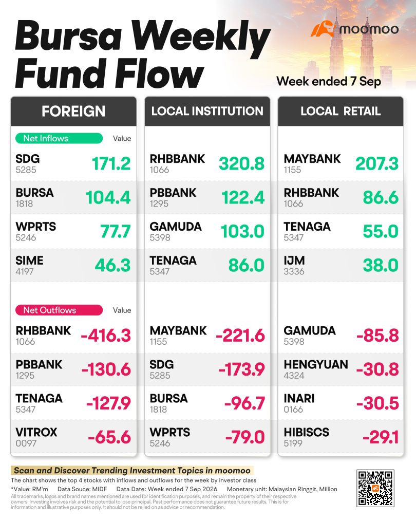 ต่างชาติเทขายหุ้นแบงก์ ขณะที่นักลงทุนในประเทศแห่เก็บ Maybank