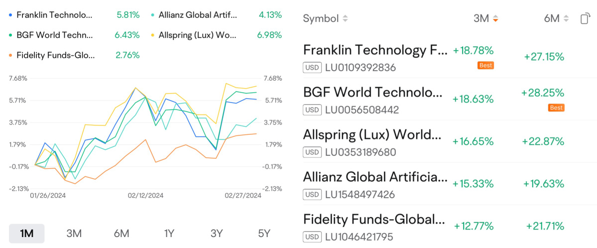 First strike in round 2: Guess the leading AI fund for March
