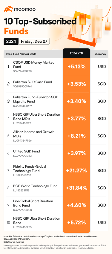 2024 Recap: Are your choices among our most popular funds?