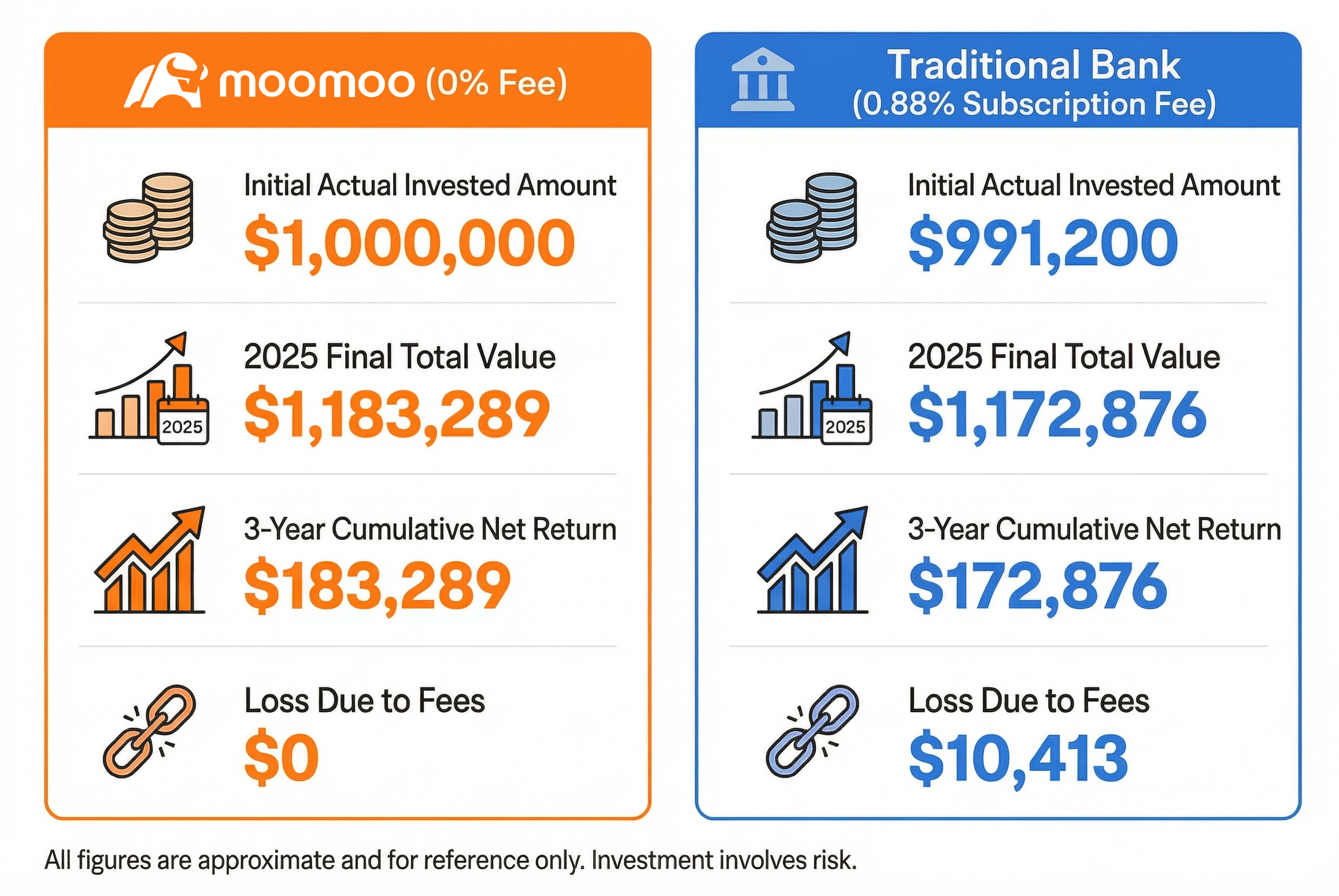 Start Your Zero-Fee Mutual Fund Journey with Moomoo