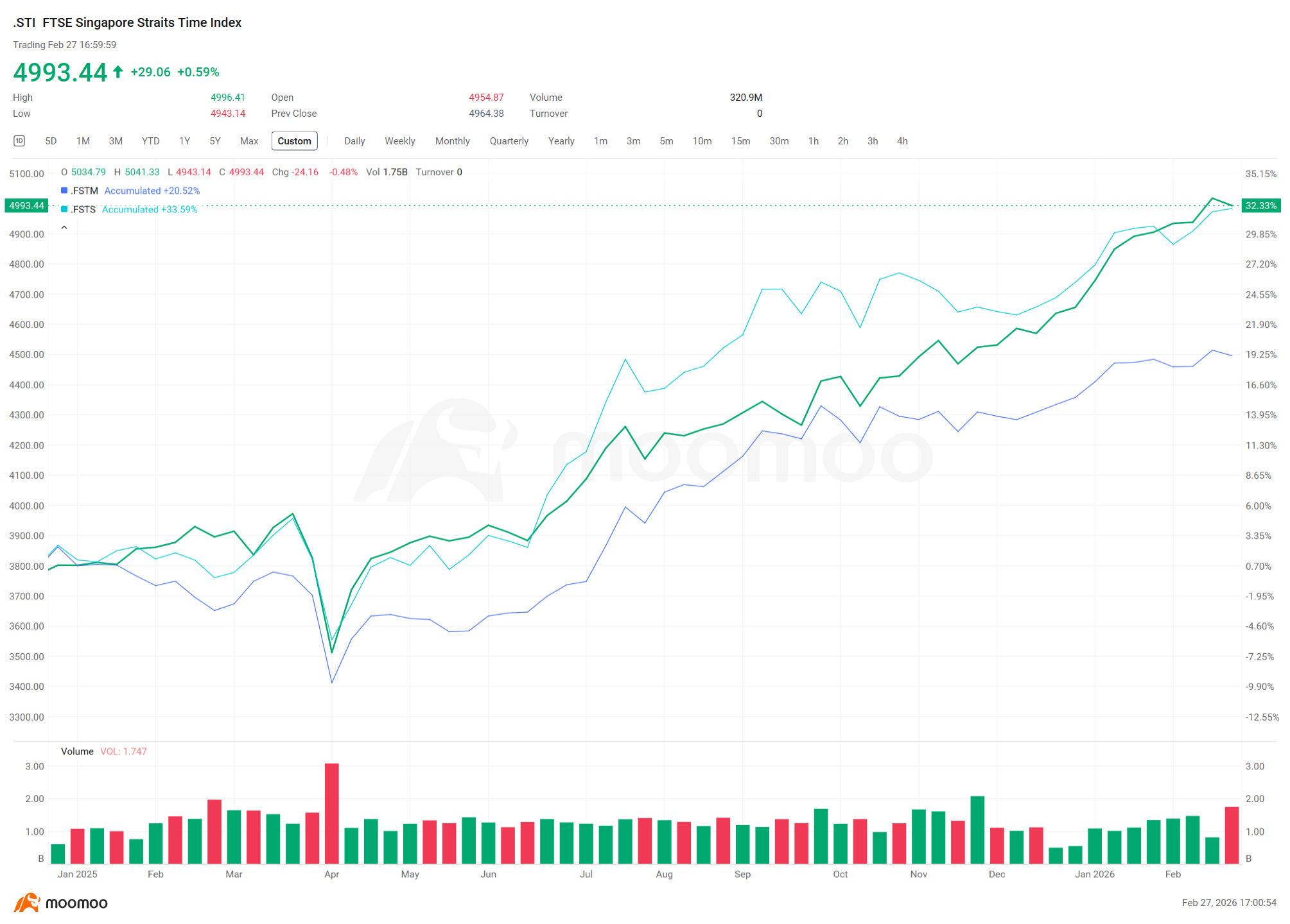 EQDP Expands 30% to S$6.5B: What It Means for Singapore Equity?
