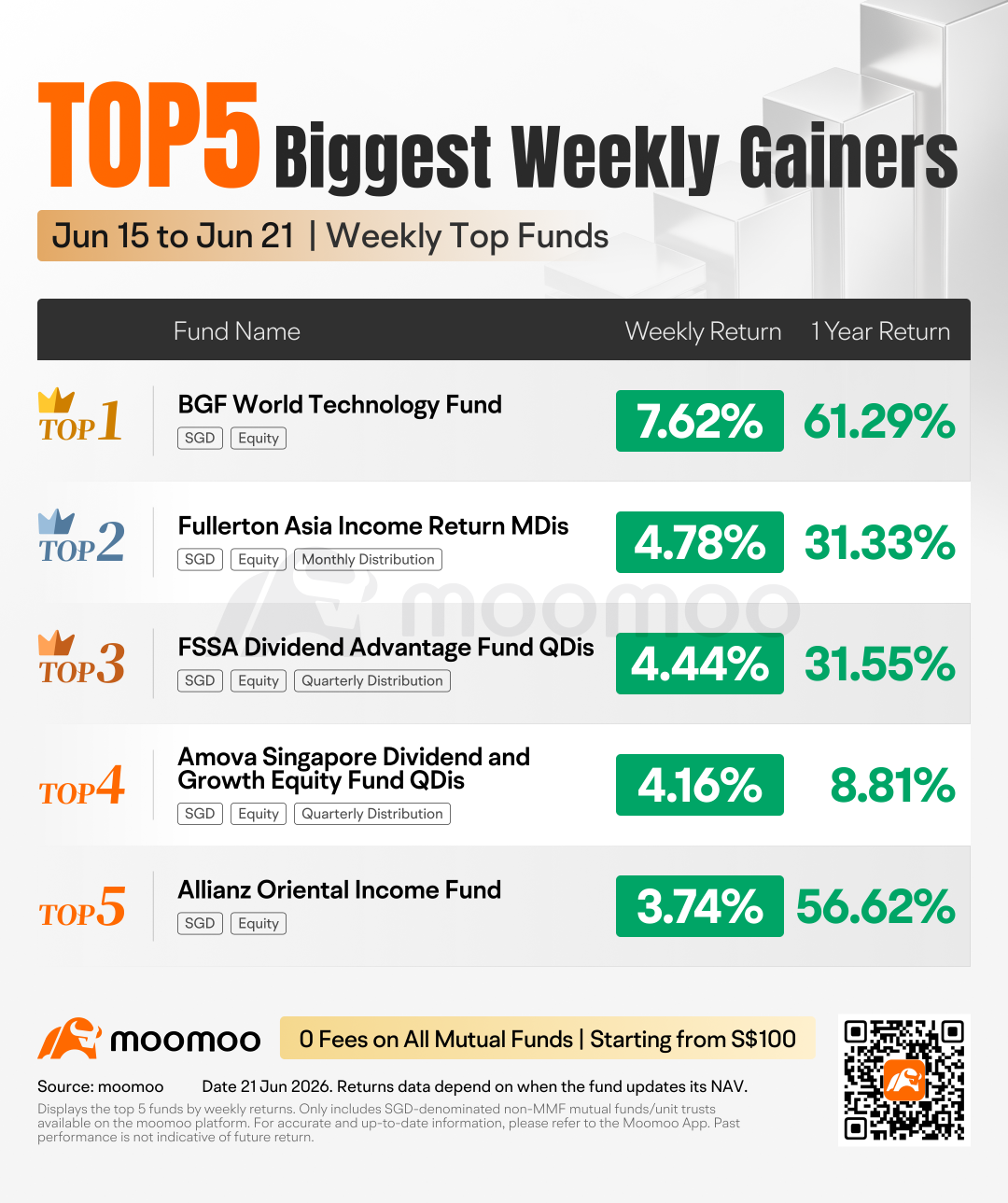 周度熱門基金 | BGF全球科技基金上週上漲+7.62%，過去一年上漲+61.29%