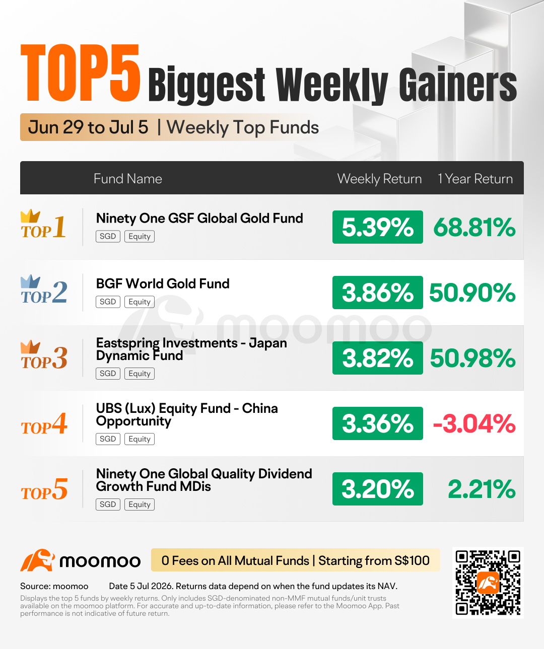 周度熱門基金 | 景順GSF全球黃金基金上週上漲5.39%