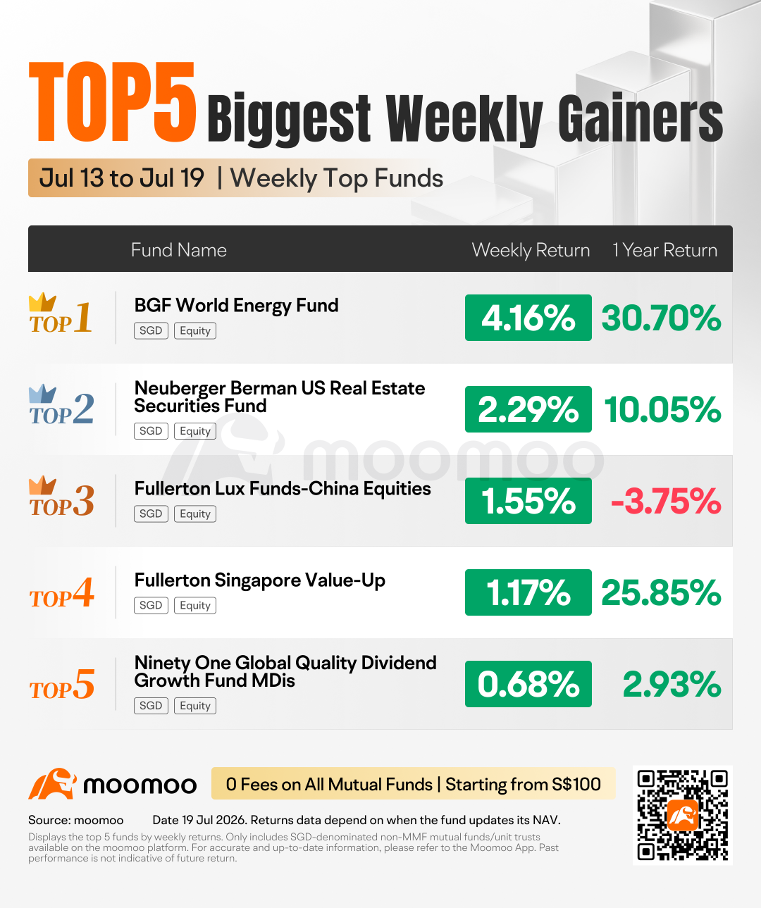 Weekly Top Funds | BGF World Energy Fund +4.16% Last Week, +30.7% Over the Past Year