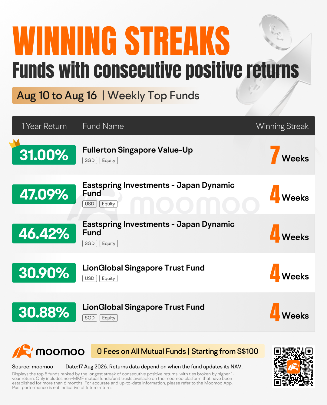 กองทุนตัวท็อปประจำสัปดาห์ | BGF World Energy Fund พุ่งแรง 6.67%, Allianz Oriental Income Fund บวกไป 4.55%