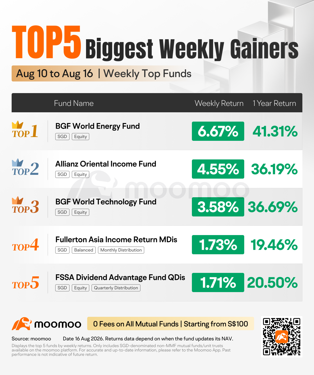 กองทุนตัวท็อปประจำสัปดาห์ | BGF World Energy Fund พุ่งแรง 6.67%, Allianz Oriental Income Fund บวกไป 4.55%