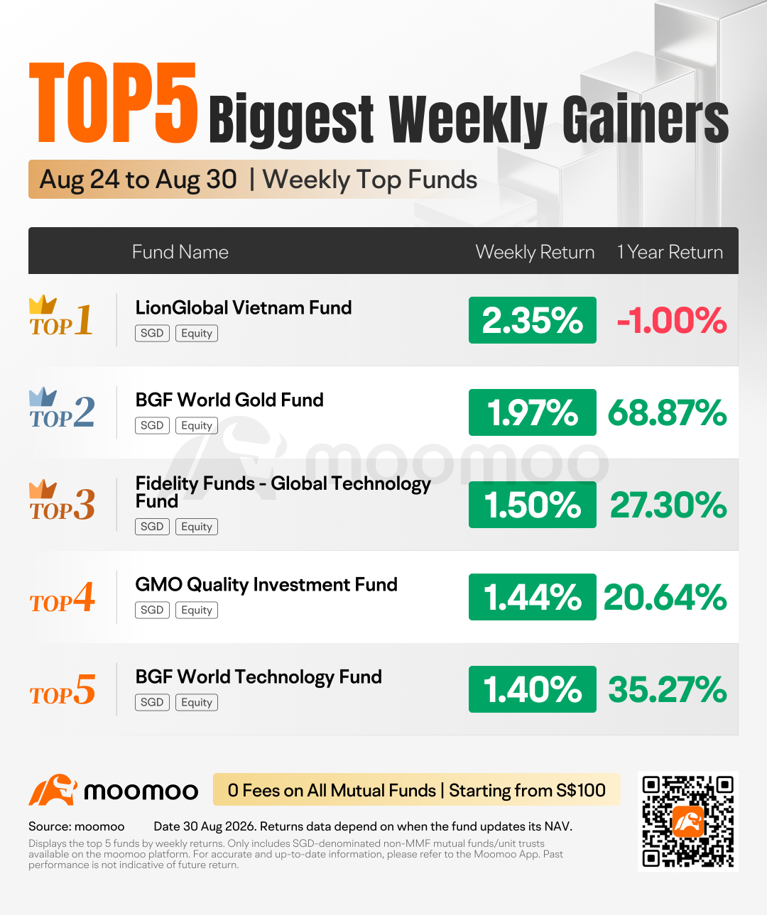 每週Top基金 | 短久期債券基金連續6周正收益，貝萊德高息基金連續34周淨流入