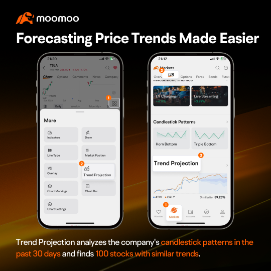 Moomoo 的功能挑戰 7：通過趨勢預測提高分析圖表的效率
