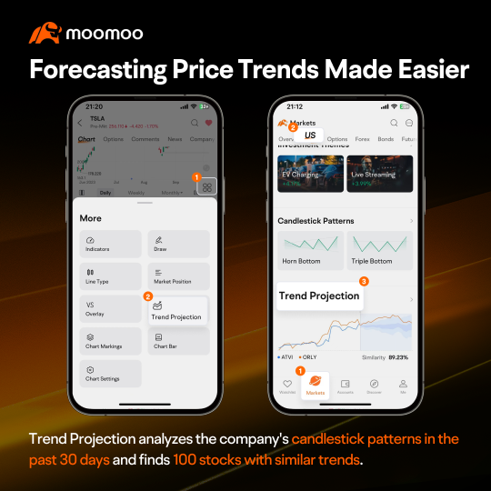 moomoo的功能挑战7：用趋势投影提高您在分析图表中的效率