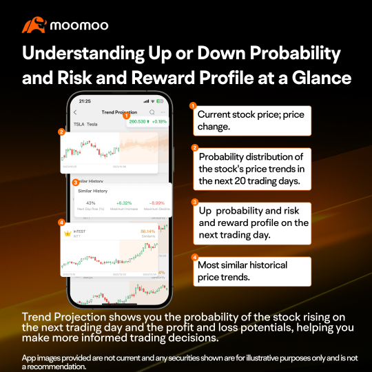 Moomoo's Feature Challenge 7: Enhance Your Efficiency in Analyzing Charts with Trend Projection