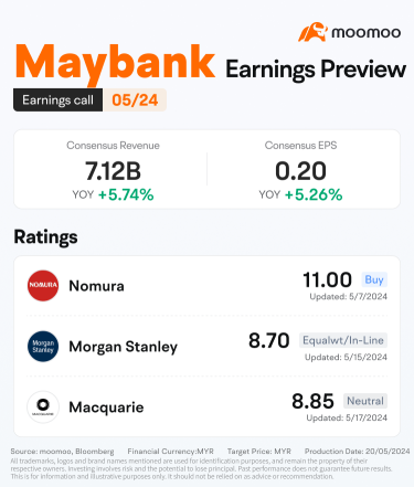 MAYBANK Q1 FY2024の業績予想：終値を推測して報酬を獲得しましょう！