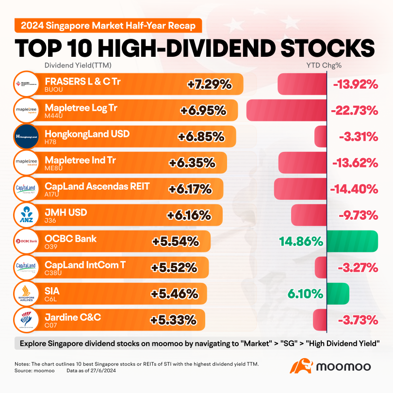 Trade Singapore stocks now! Unlock new opportunities