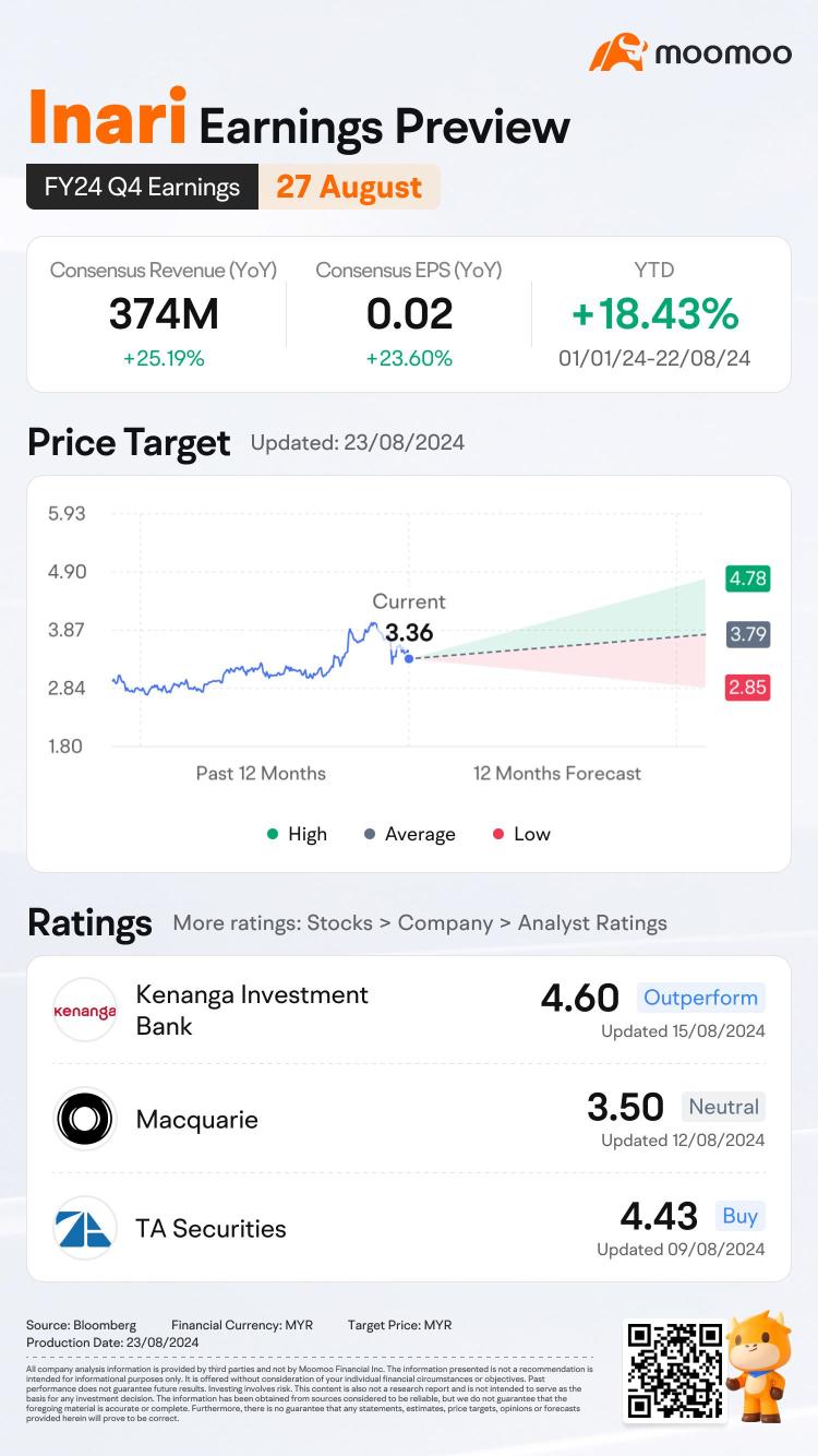 Inari vs. TNB: Guess the market winner for earnings week!