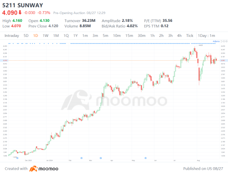 Sunway 與 IJM：猜猜看誰是本週財報中的市場贏家！