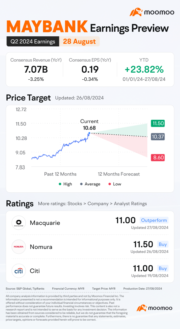 MAYBANK Q2 2024の収益プレビュー：クロージング価格を予想して報酬を手に入れよう！