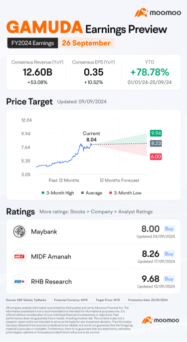 Gamuda Q4FY24決算プレビュー：終値を推測してリワードをゲット！