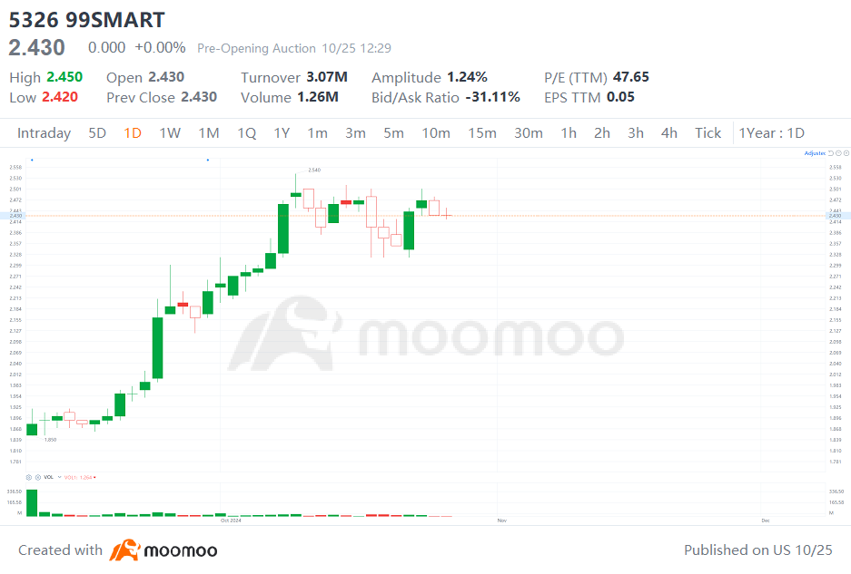 出典: moomoo データは2024年10月25日現在