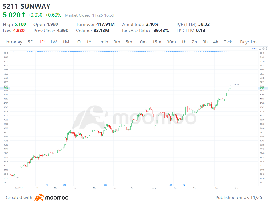 Sunway 與 IJM：猜猜看誰是本週財報中的市場贏家！