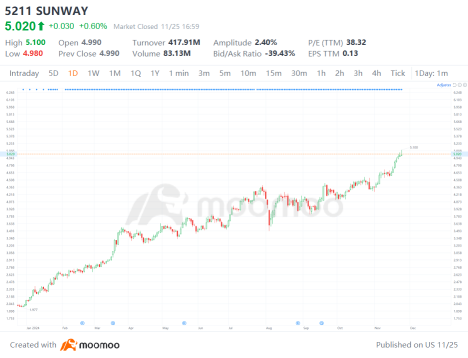 Sunway vs. IJM: Guess the market winner for earnings week!