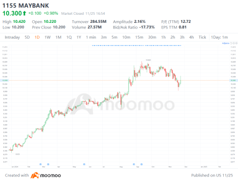 MAYBANK与PBB:谁将成为收益周的赢家?