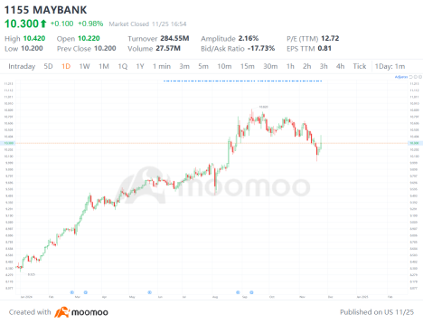 MAYBANK対PBB: 収益週の勝者は誰か。