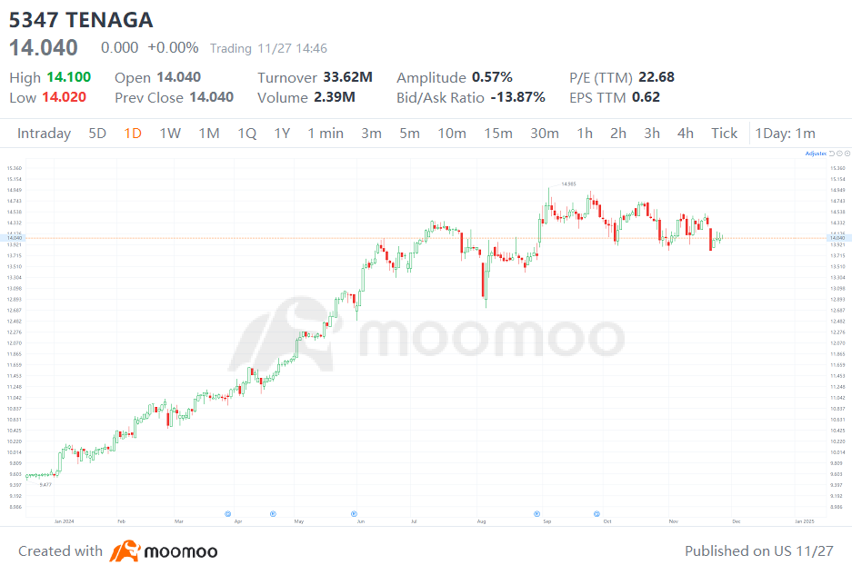 Hi, mooers! [Cheerlead] Tenaga Nasional Bhd $TENAGA (5347.MY)$ is expected to release its latest quarterly earnings on November 28*. How will the market react to the power company's results? Vote your answer to participate! *The exact release date depends on the company's announcement. 🎁 Rewards [Rich] An equal share of 5,000 points: For mooers who correctly guess the price range of $TENAGA (5347.MY)$'s closing price on 28 November! (Vot...