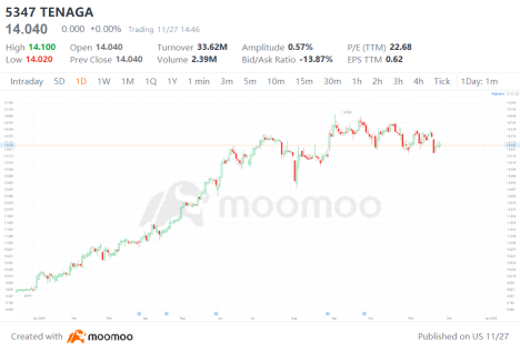 TENAGA Q3 2024 Earnings Preview: Grab rewards by guessing the closing price!