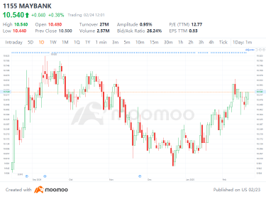 MAYBANK対PBBANK: 誰が今週の収益の勝者になるのでしょうか。