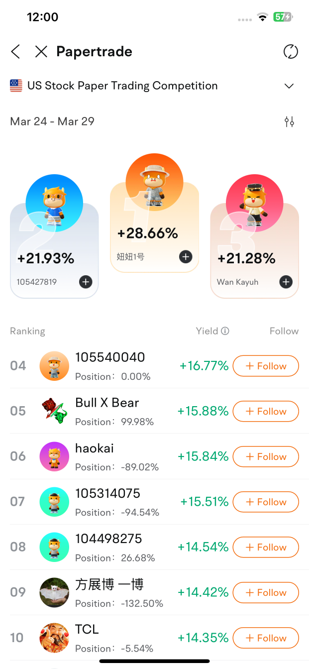 每週排行榜:第四周紙上交易巨頭對決!