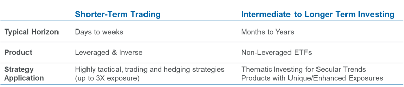 了解杠杆和反向ETF