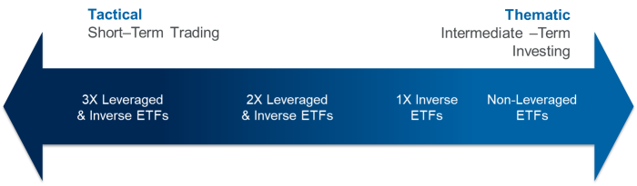 了解杠杆和反向ETF
