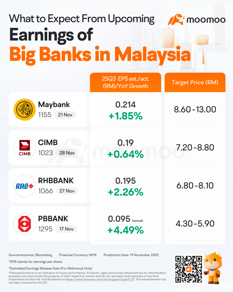 MAYBANK與CIMB：誰將在業績後表現更佳？