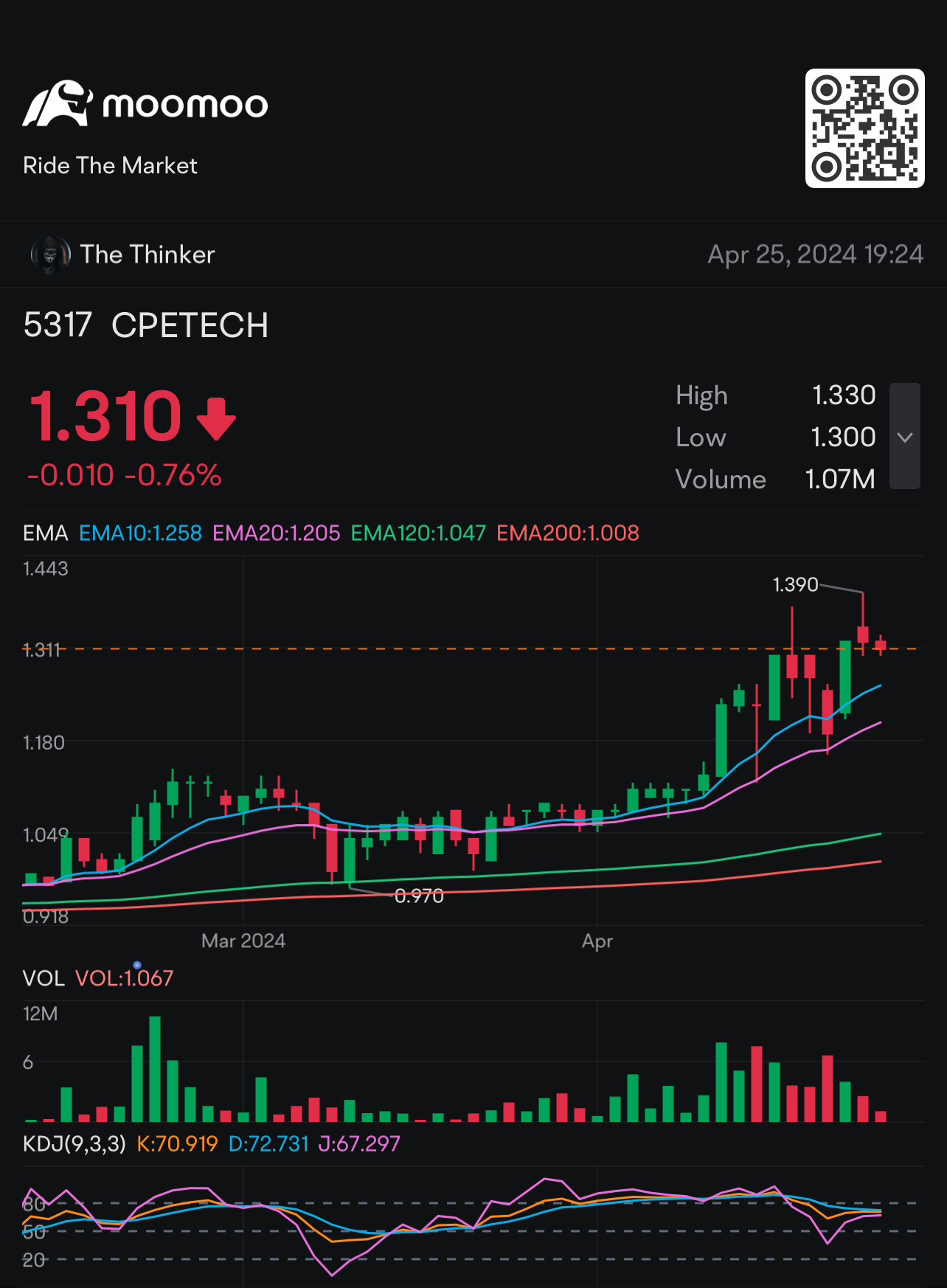 CPETECH Forecast & Price Projection