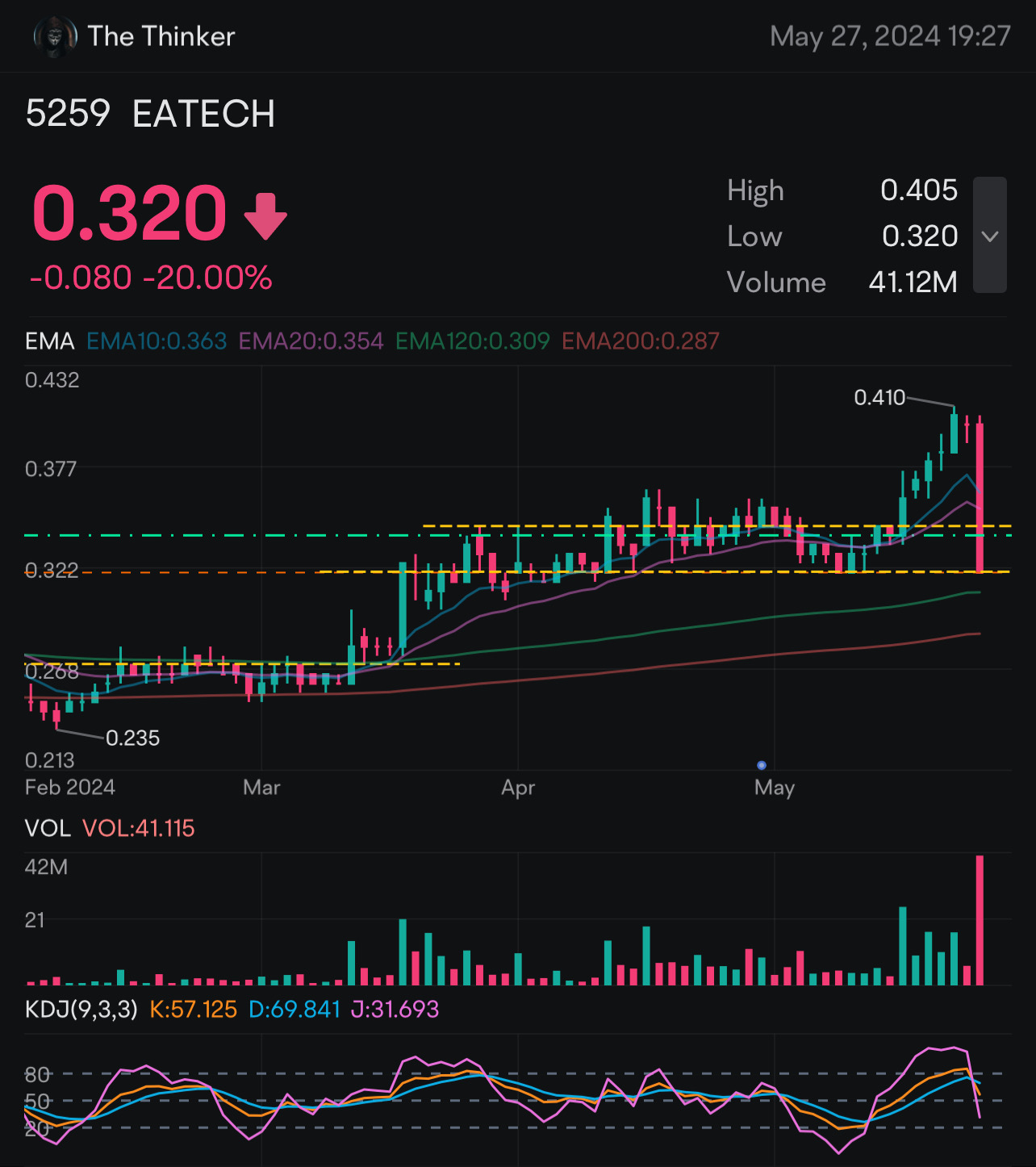 Analysis for E.A. Technique (M) Berhad (EATECH) Quarterly Report