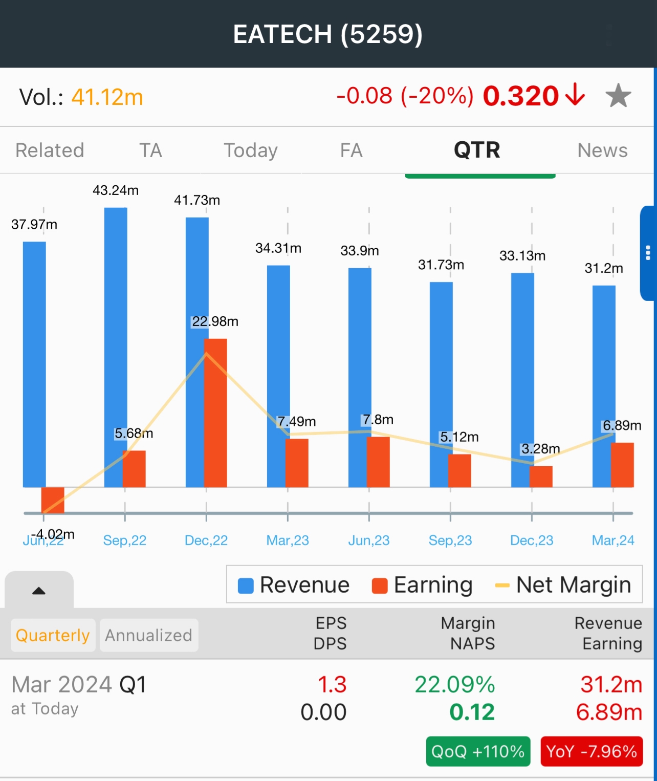 Analysis for E.A. Technique (M) Berhad (EATECH) Quarterly Report