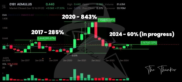 AEMULUS is Poised for Another Massive Surge!