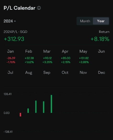 My Progress since start.