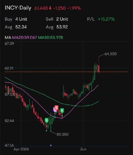 在过去的四个月中，我如何平均每月赚3％